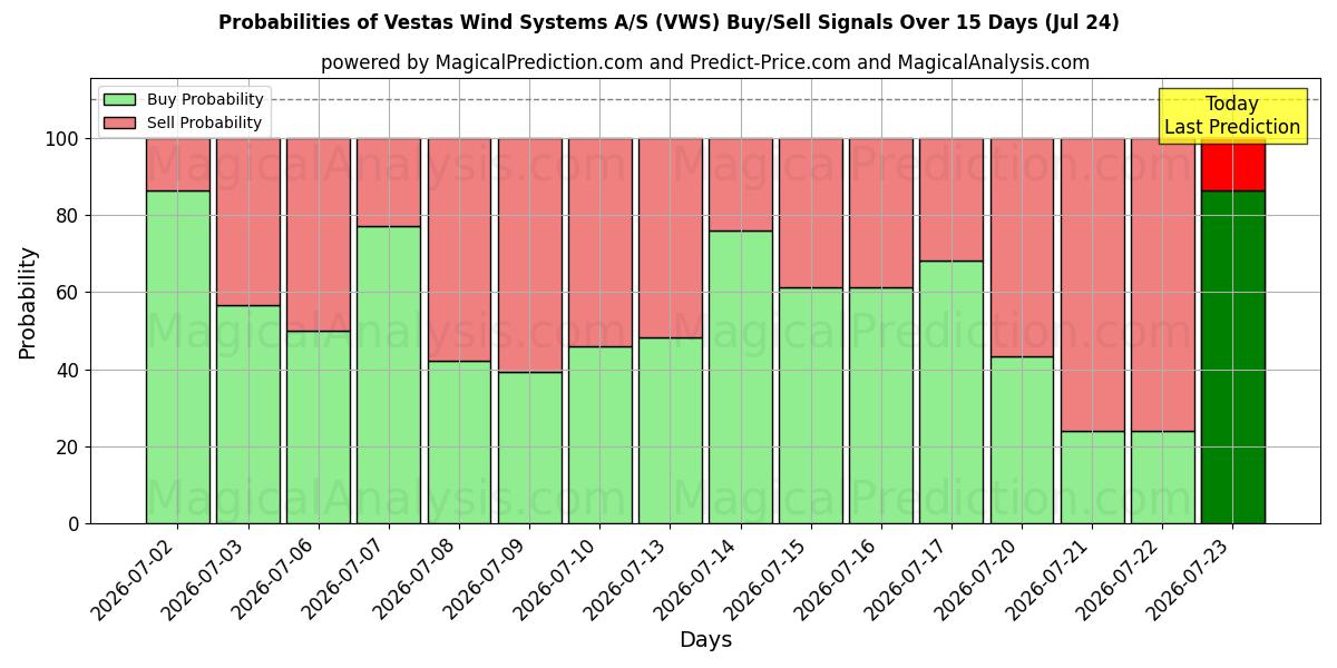 Probabilities of Vestas Wind Systems A/S (VWS) Buy/Sell Signals Using Several AI Models Over 5 Days (24 Jul) 