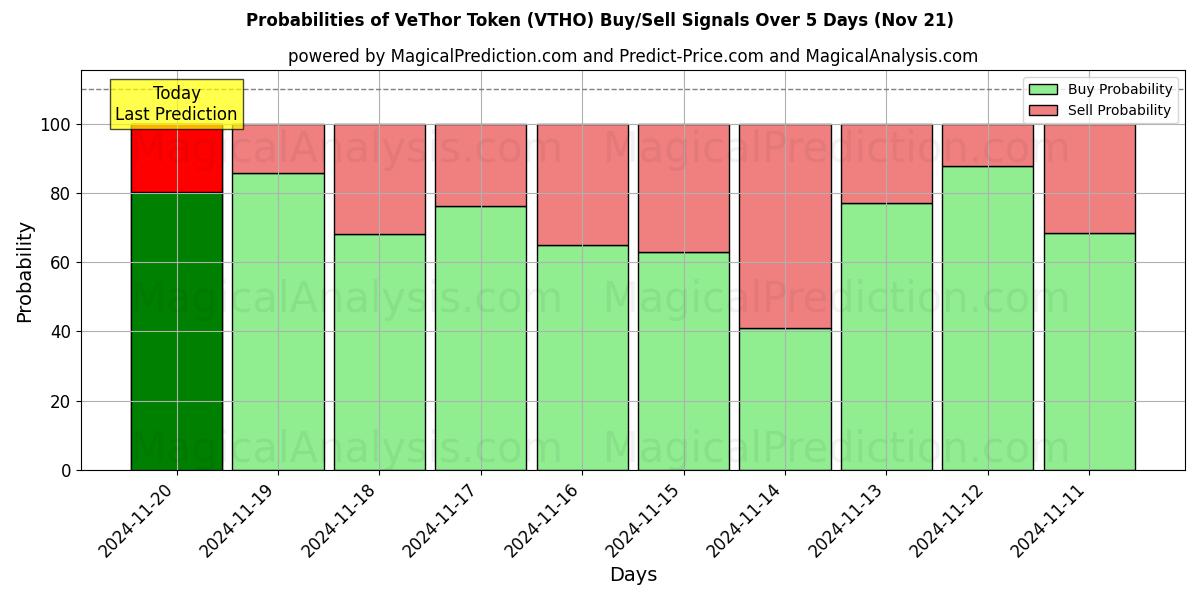 Probabilities of VeThor Token (VTHO) Buy/Sell Signals Using Several AI Models Over 5 Days (21 Nov) 