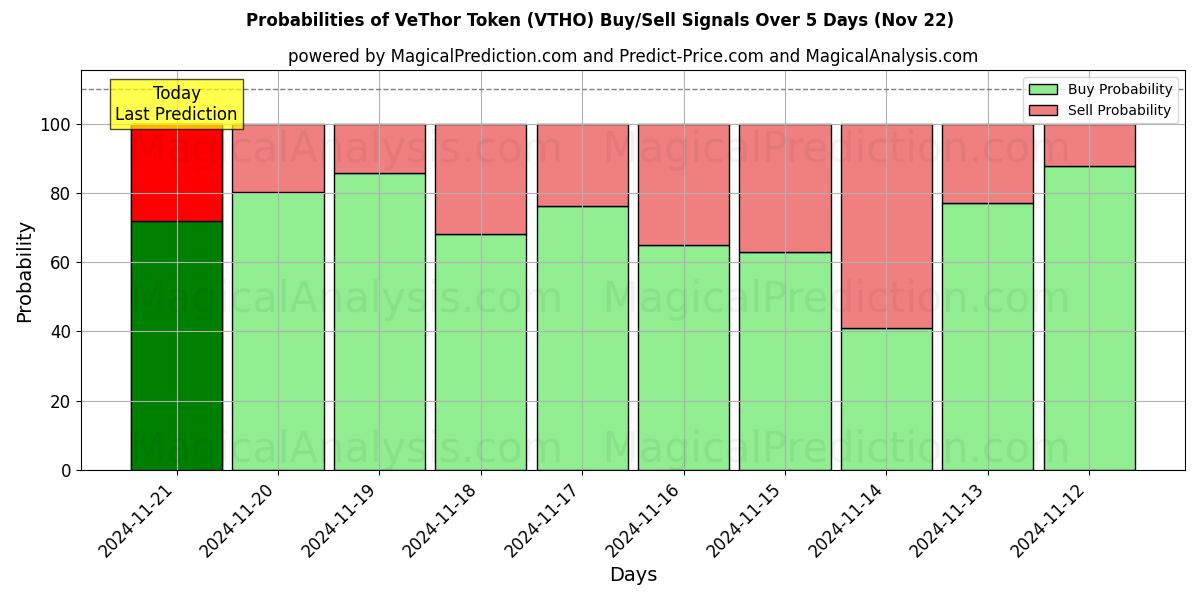 Probabilities of Ficha VeThor (VTHO) Buy/Sell Signals Using Several AI Models Over 5 Days (22 Nov) 