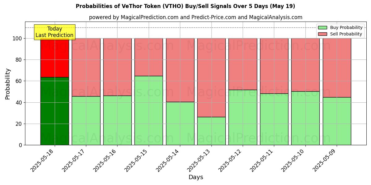 Probabilities of VeThor Token (VTHO) Buy/Sell Signals Using Several AI Models Over 5 Days (19 May) 