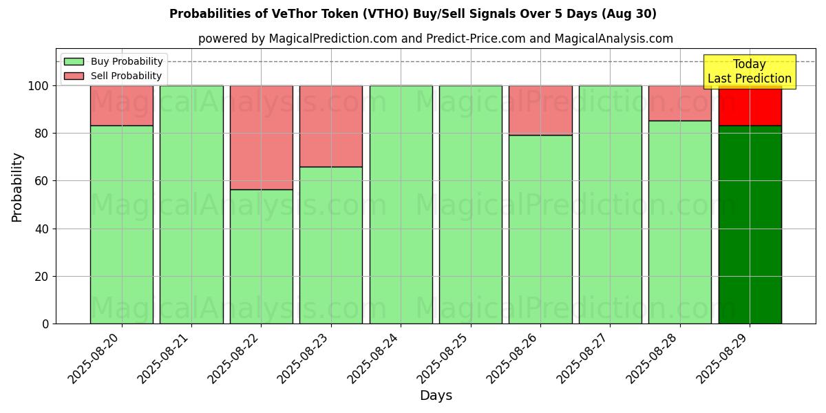 Probabilities of VeThor Token (VTHO) Buy/Sell Signals Using Several AI Models Over 5 Days (02 Aug) 