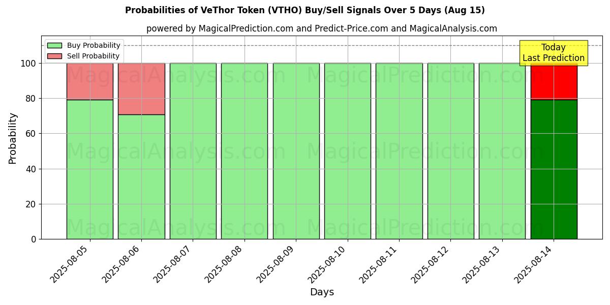 Probabilities of VeThor Token (VTHO) Buy/Sell Signals Using Several AI Models Over 5 Days (15 Aug) 