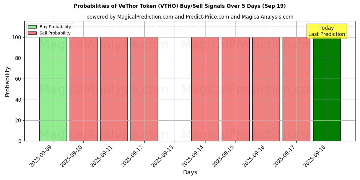 Probabilities of VeThor Token (VTHO) Buy/Sell Signals Using Several AI Models Over 5 Days (18 Sep) 