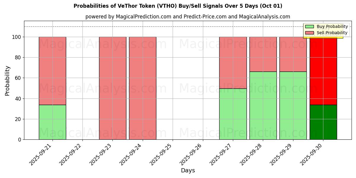 Probabilities of 비토르 토큰 (VTHO) Buy/Sell Signals Using Several AI Models Over 5 Days (01 Oct) 