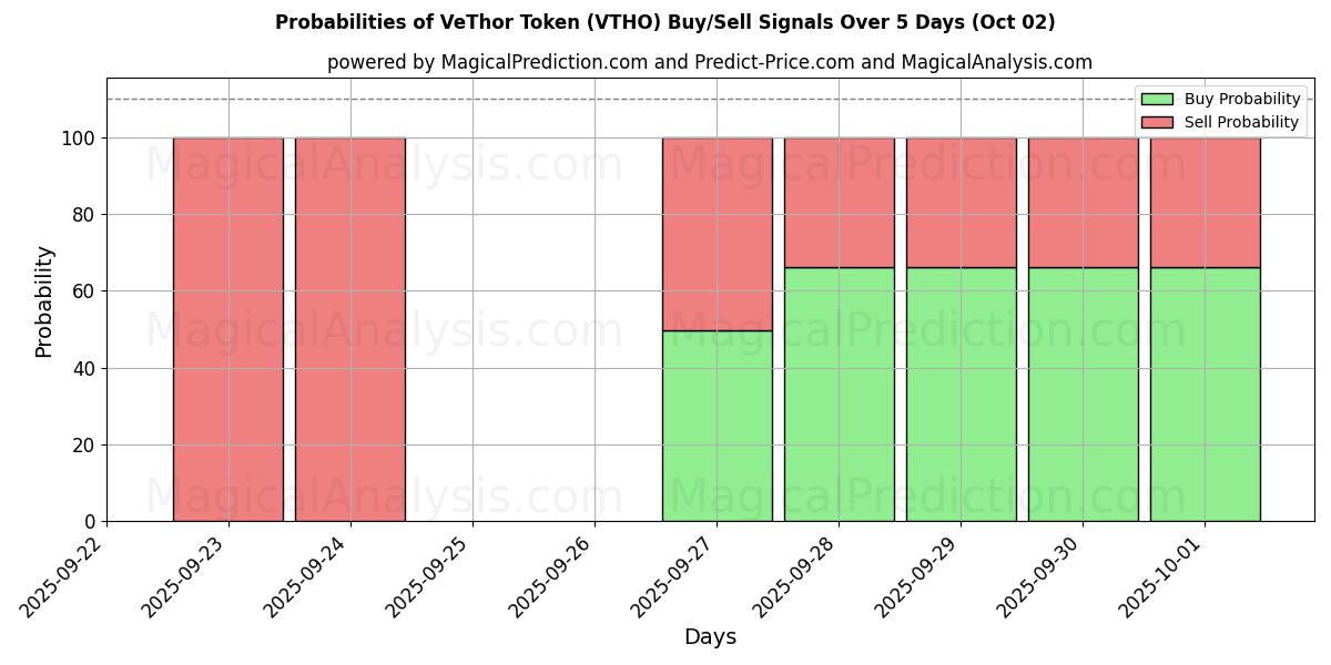 Probabilities of Токен VeThor (VTHO) Buy/Sell Signals Using Several AI Models Over 5 Days (02 Oct) 