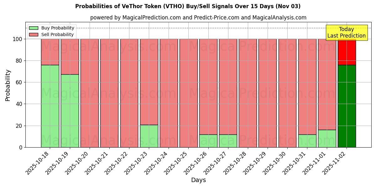 Probabilities of VeThor Token (VTHO) Buy/Sell Signals Using Several AI Models Over 5 Days (03 Nov) 