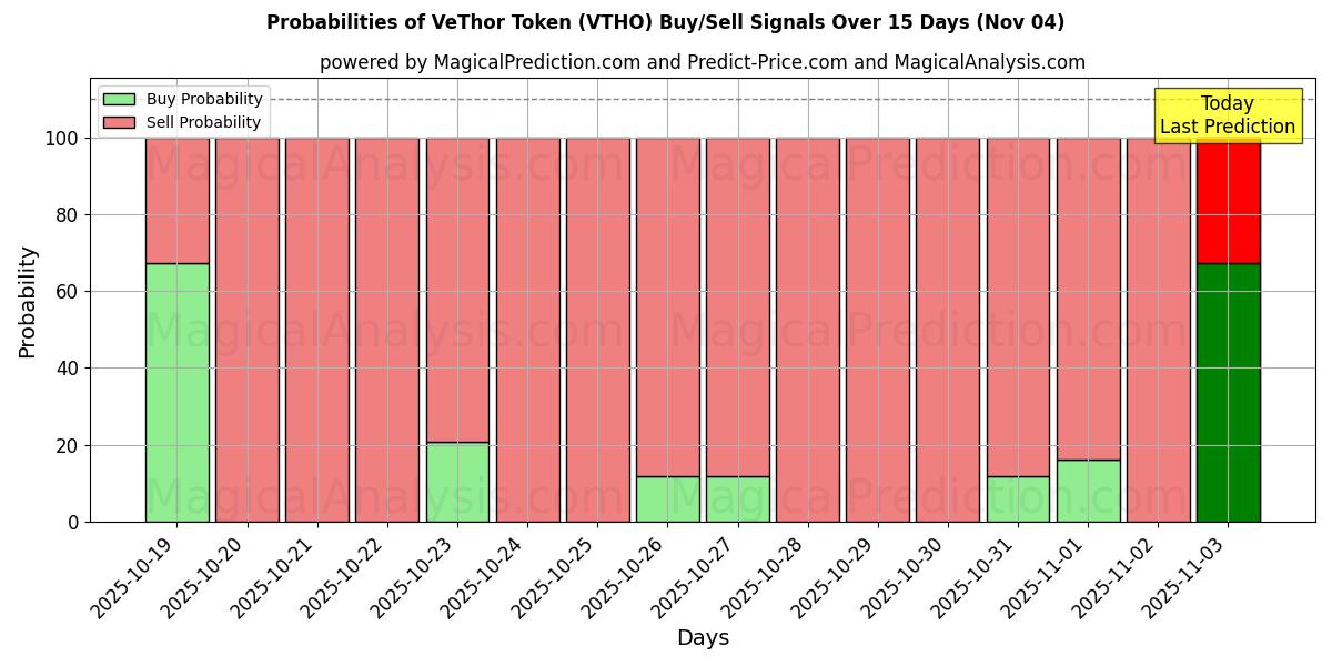 Probabilities of VeThor Token (VTHO) Buy/Sell Signals Using Several AI Models Over 5 Days (04 Nov) 