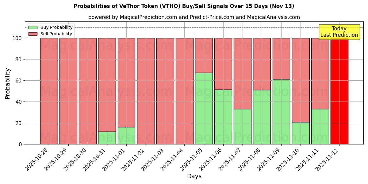 Probabilities of VeThor Tokenı (VTHO) Buy/Sell Signals Using Several AI Models Over 5 Days (13 Nov) 