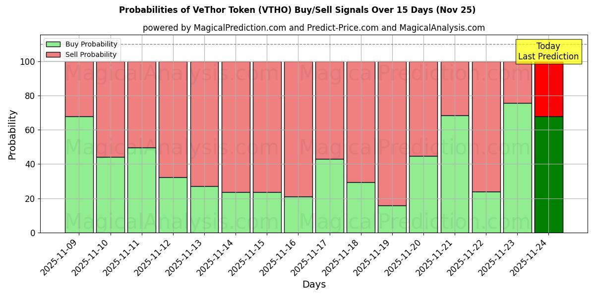 Probabilities of VeThor Token (VTHO) Buy/Sell Signals Using Several AI Models Over 5 Days (25 Nov) 