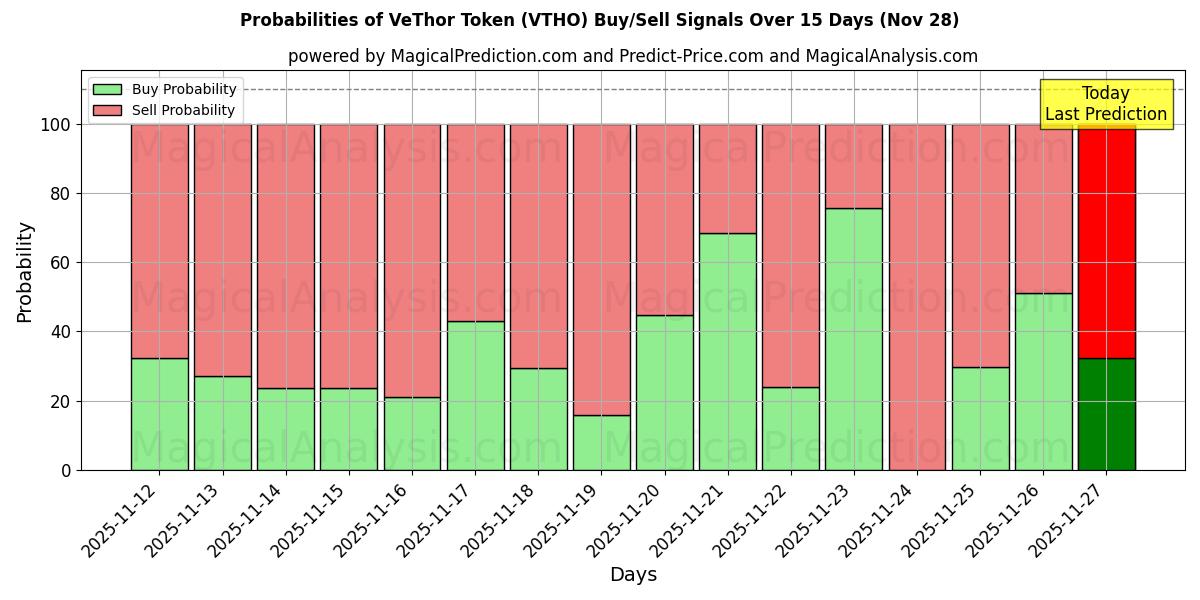 Probabilities of VeThor Token (VTHO) Buy/Sell Signals Using Several AI Models Over 5 Days (28 Nov) 