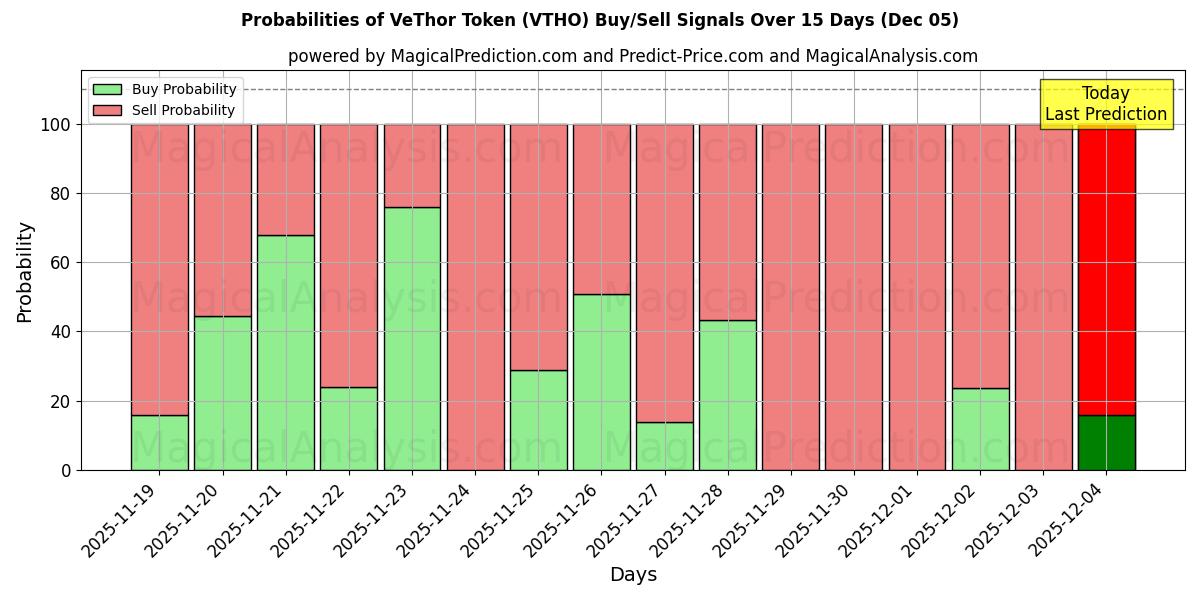 Probabilities of VeThor Token (VTHO) Buy/Sell Signals Using Several AI Models Over 5 Days (05 Dec) 