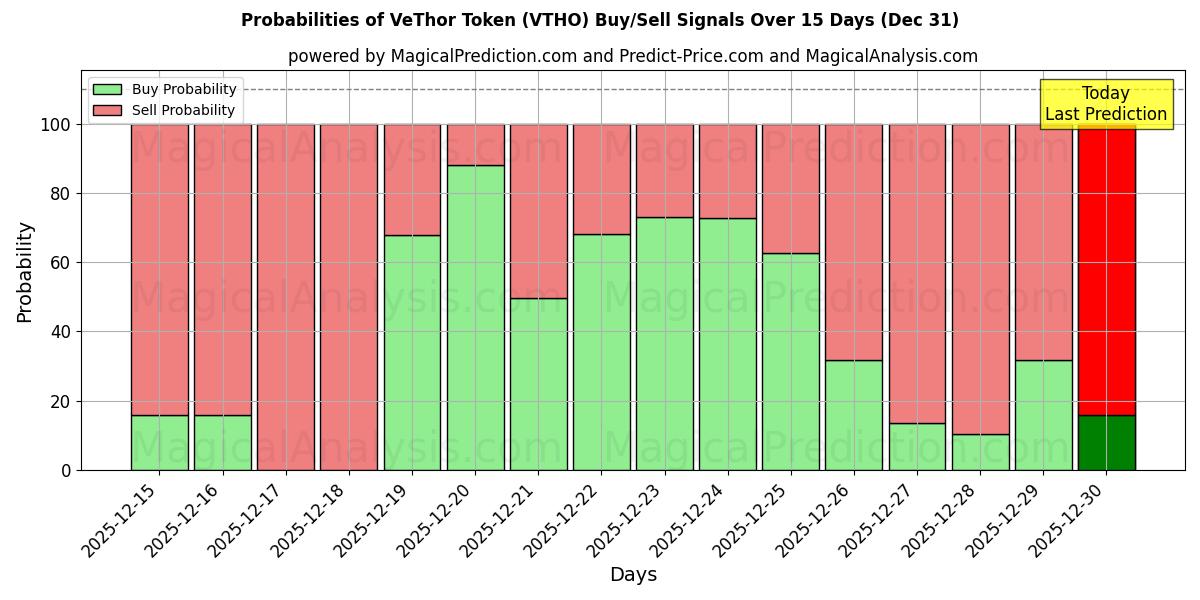 Probabilities of VeThor Token (VTHO) Buy/Sell Signals Using Several AI Models Over 5 Days (31 Dec) 