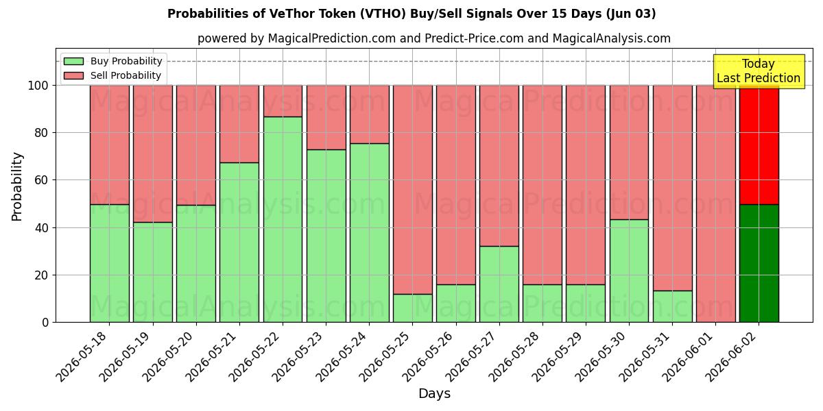 Probabilities of VeThor Token (VTHO) Buy/Sell Signals Using Several AI Models Over 5 Days (03 Jun) 