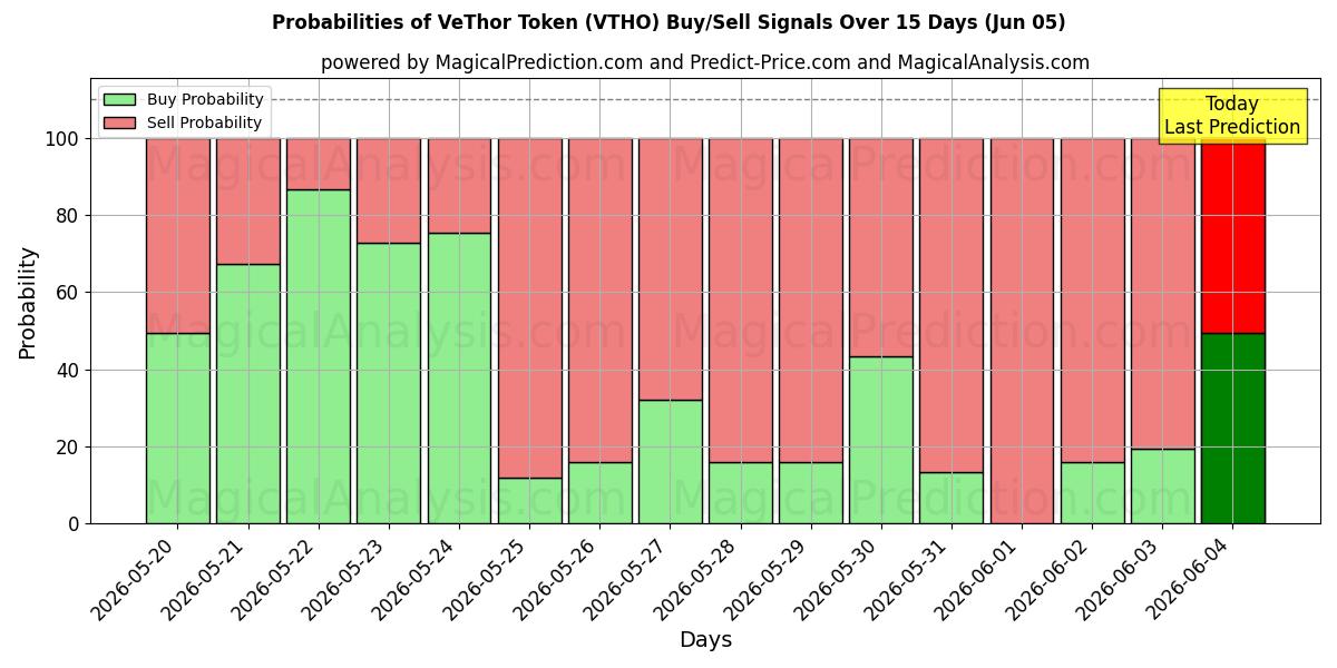Probabilities of Jeton VeThor (VTHO) Buy/Sell Signals Using Several AI Models Over 5 Days (05 Jun) 
