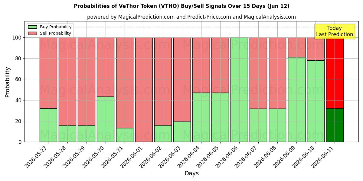 Probabilities of Token VeThor (VTHO) Buy/Sell Signals Using Several AI Models Over 5 Days (12 Jun) 