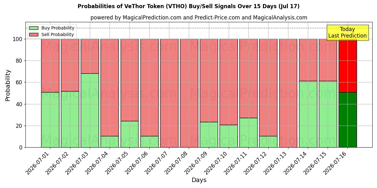 Probabilities of VeThor Token (VTHO) Buy/Sell Signals Using Several AI Models Over 5 Days (17 Jul) 
