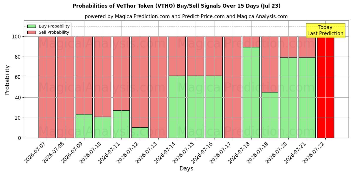 Probabilities of Jeton VeThor (VTHO) Buy/Sell Signals Using Several AI Models Over 5 Days (23 Jul) 