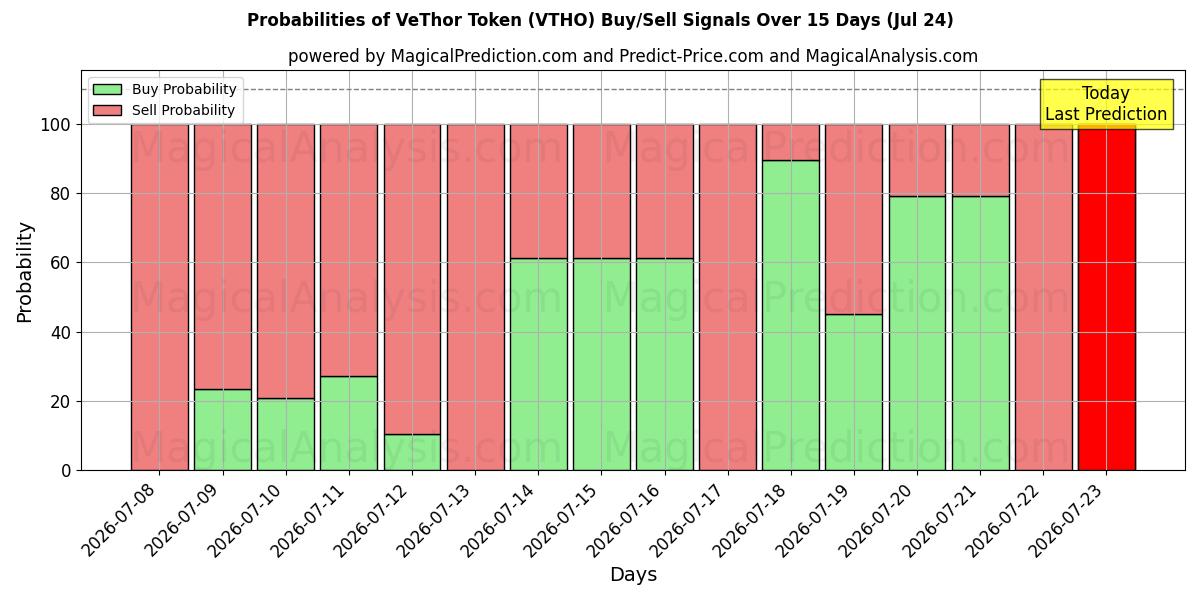 Probabilities of Токен VeThor (VTHO) Buy/Sell Signals Using Several AI Models Over 5 Days (24 Jul) 