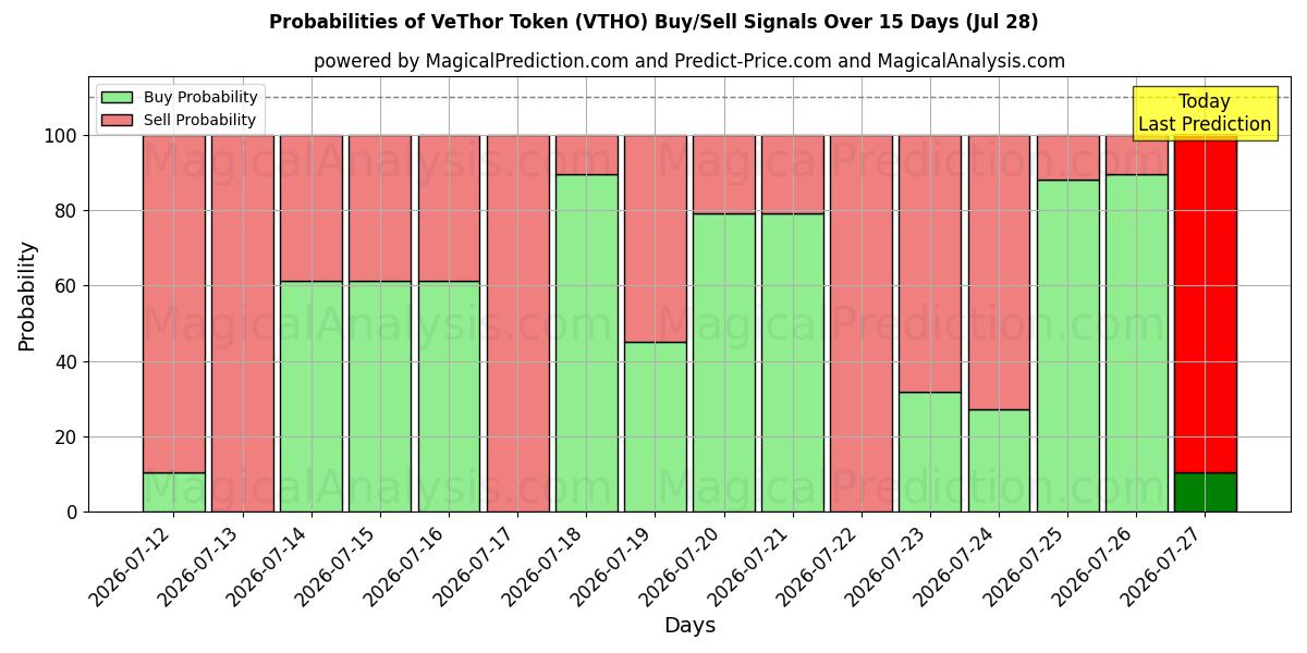 Probabilities of Token VeThor (VTHO) Buy/Sell Signals Using Several AI Models Over 5 Days (28 Jul) 