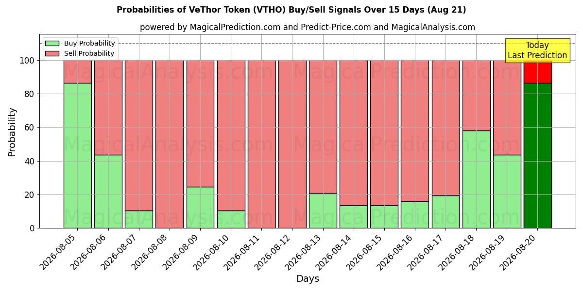Probabilities of VeThor Token (VTHO) Buy/Sell Signals Using Several AI Models Over 5 Days (18 Aug) 