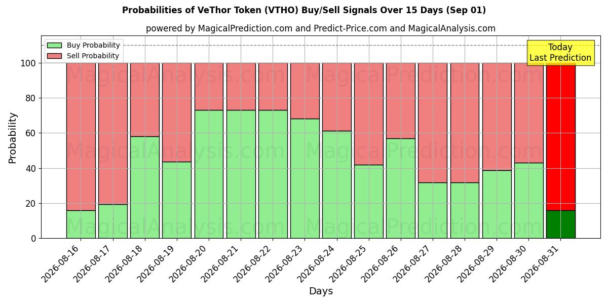 Probabilities of VeThor Token (VTHO) Buy/Sell Signals Using Several AI Models Over 5 Days (01 Sep) 