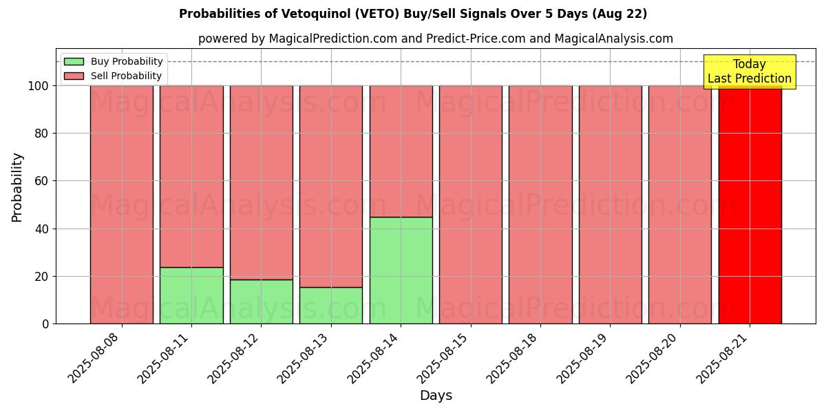 Probabilities of Vetoquinol (VETO) Buy/Sell Signals Using Several AI Models Over 10 Days (22 Aug) Probabilities of Vetoquinol (VETO) Buy/Sell Signals Using Several AI Models Over 5 Days (22 Aug)