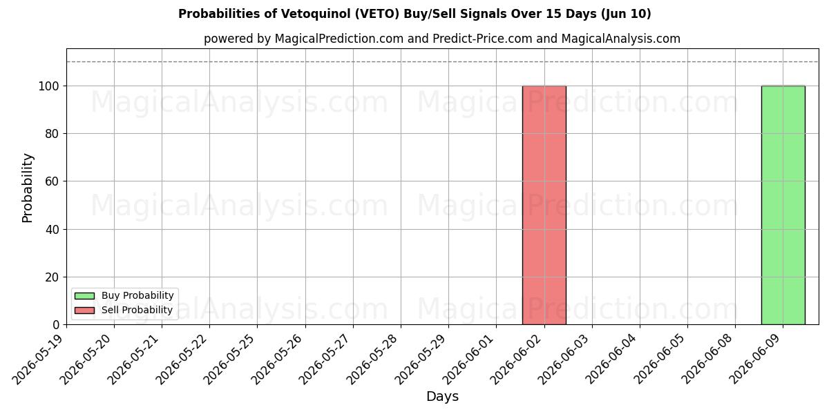 Probabilities of Vetoquinol (VETO) Buy/Sell Signals Using Several AI Models Over 5 Days (10 Jun) 