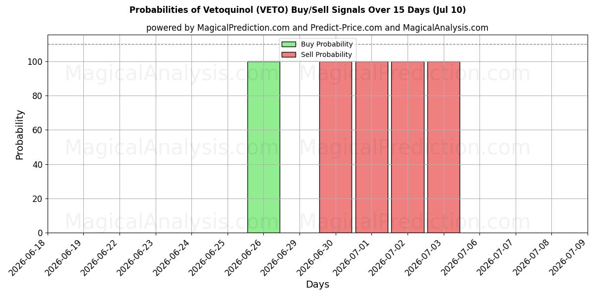 Probabilities of Vetoquinol (VETO) Buy/Sell Signals Using Several AI Models Over 5 Days (10 Jul) 