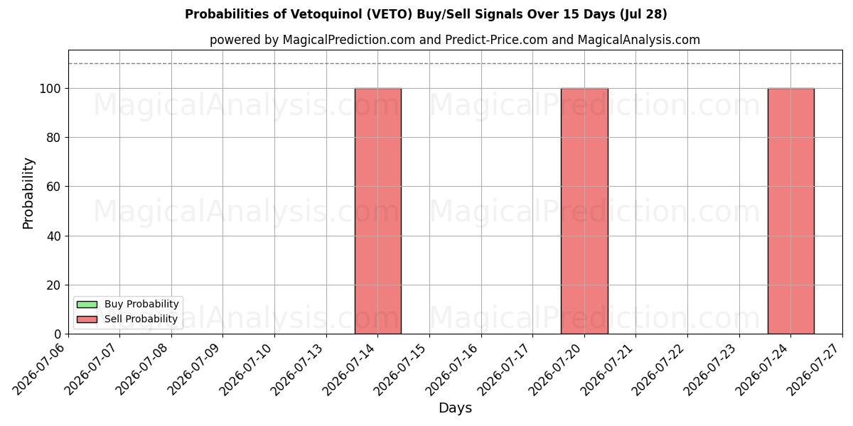 Probabilities of Vetoquinol (VETO) Buy/Sell Signals Using Several AI Models Over 5 Days (28 Jul) 