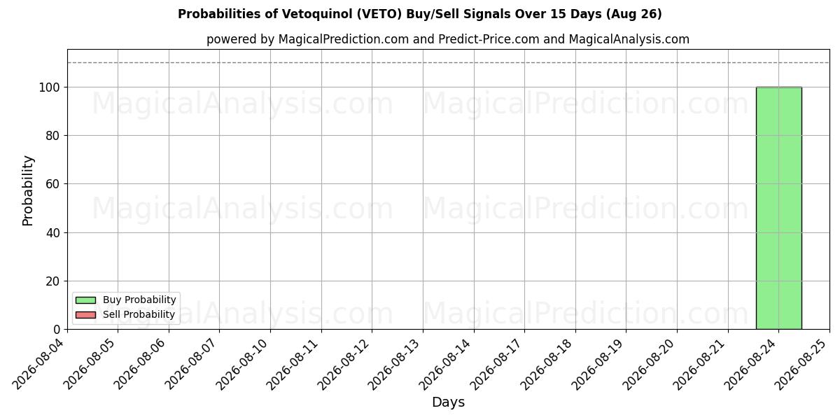 Probabilities of Vetoquinol (VETO) Buy/Sell Signals Using Several AI Models Over 5 Days (26 Aug) 