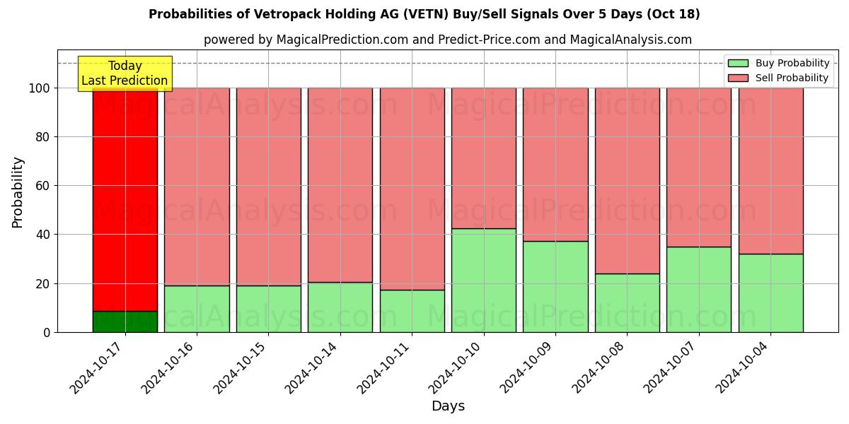 Probabilities of Vetropack Holding AG (VETN) Buy/Sell Signals Using Several AI Models Over 5 Days (18 Oct) 