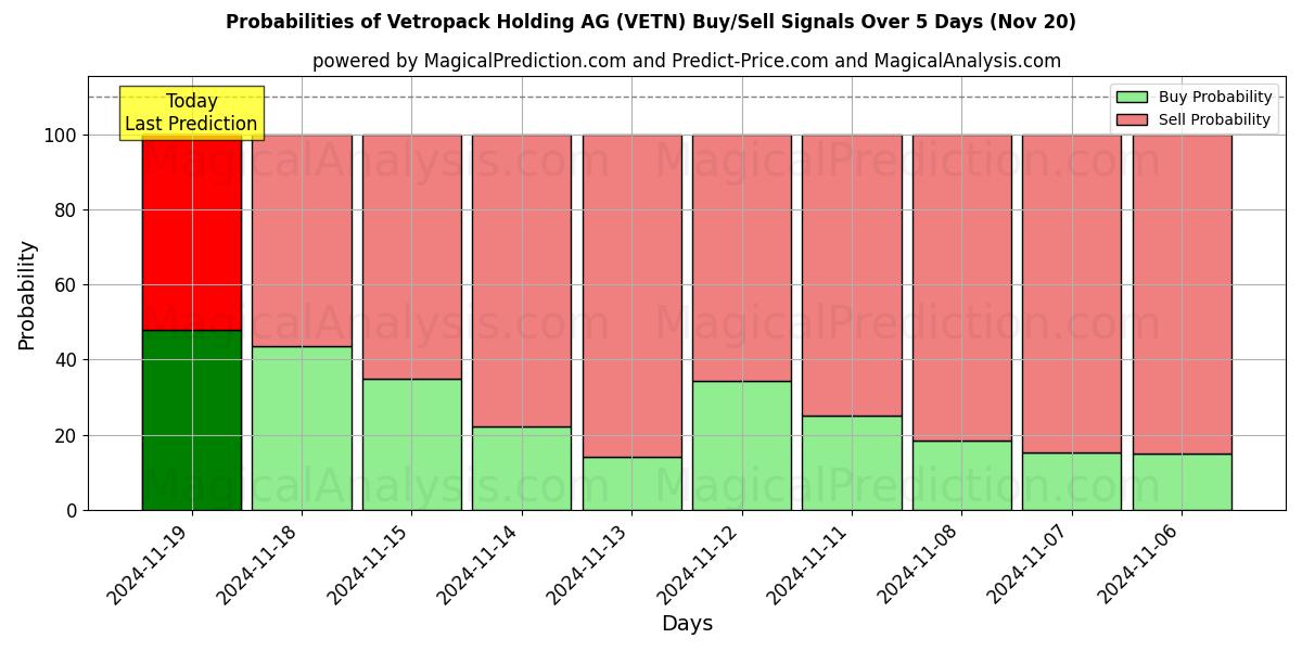 Probabilities of Vetropack Holding AG (VETN) Buy/Sell Signals Using Several AI Models Over 5 Days (20 Nov) 