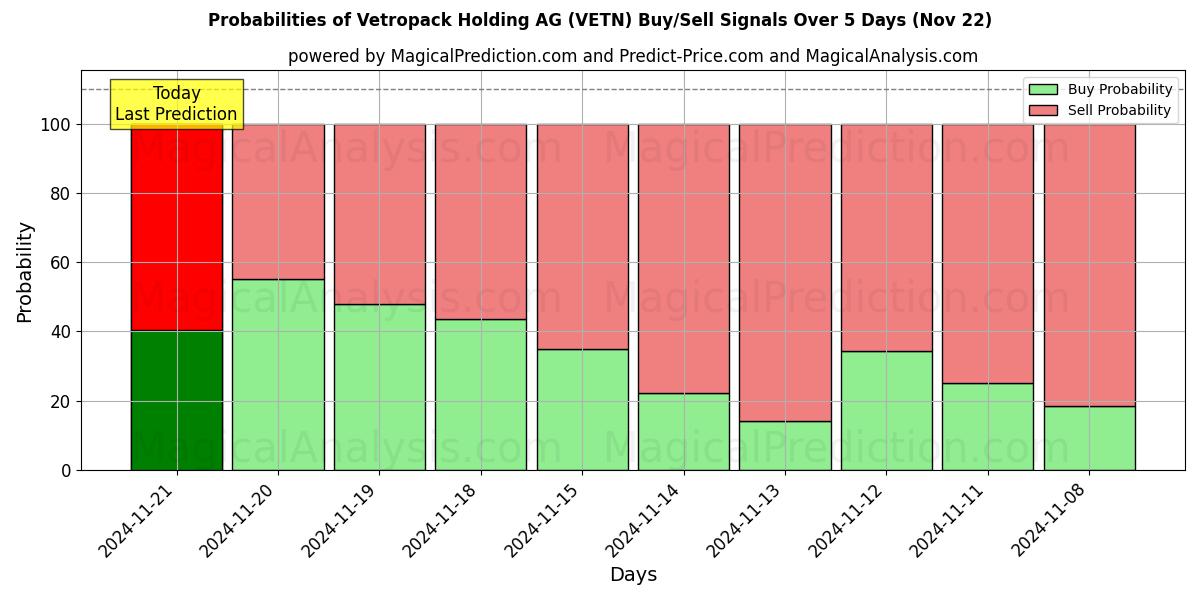 Probabilities of Vetropack Holding AG (VETN) Buy/Sell Signals Using Several AI Models Over 5 Days (22 Nov) 