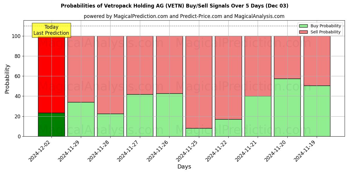 Probabilities of Vetropack Holding AG (VETN) Buy/Sell Signals Using Several AI Models Over 5 Days (03 Dec) 