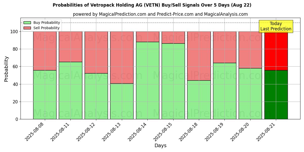 Probabilities of Vetropack Holding AG (VETN) Buy/Sell Signals Using Several AI Models Over 5 Days (22 Aug) 