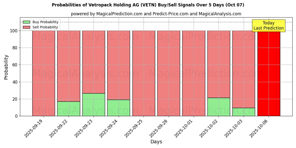 Probabilities of Vetropack Holding AG (VETN) Buy/Sell Signals Using Several AI Models Over 5 Days (07 Oct) 