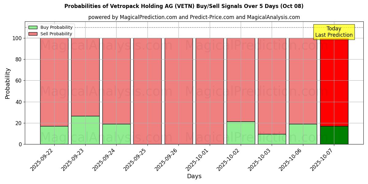 Probabilities of Vetropack Holding AG (VETN) Buy/Sell Signals Using Several AI Models Over 5 Days (08 Oct) 