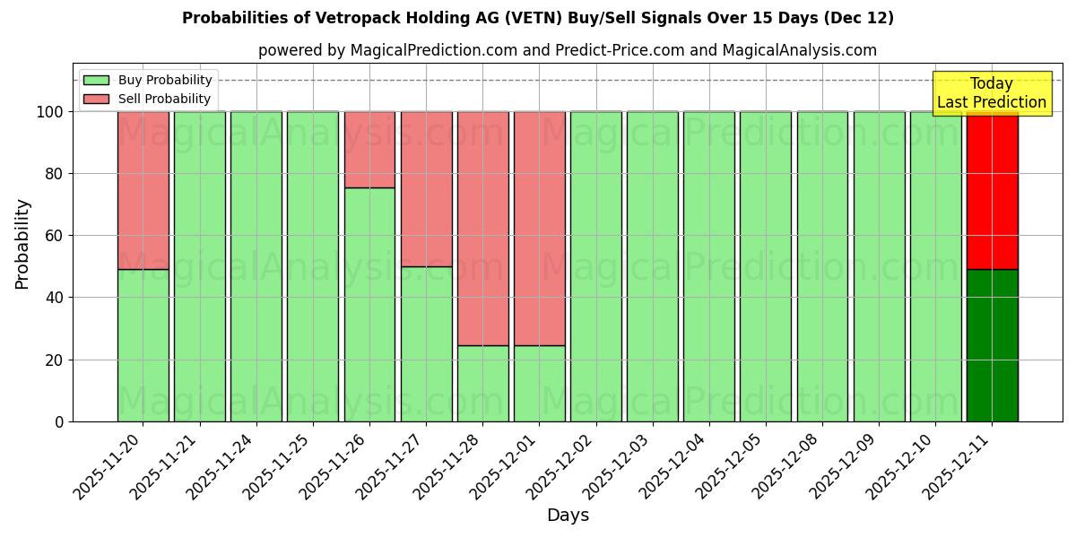 Probabilities of Vetropack Holding AG (VETN) Buy/Sell Signals Using Several AI Models Over 5 Days (12 Dec) 