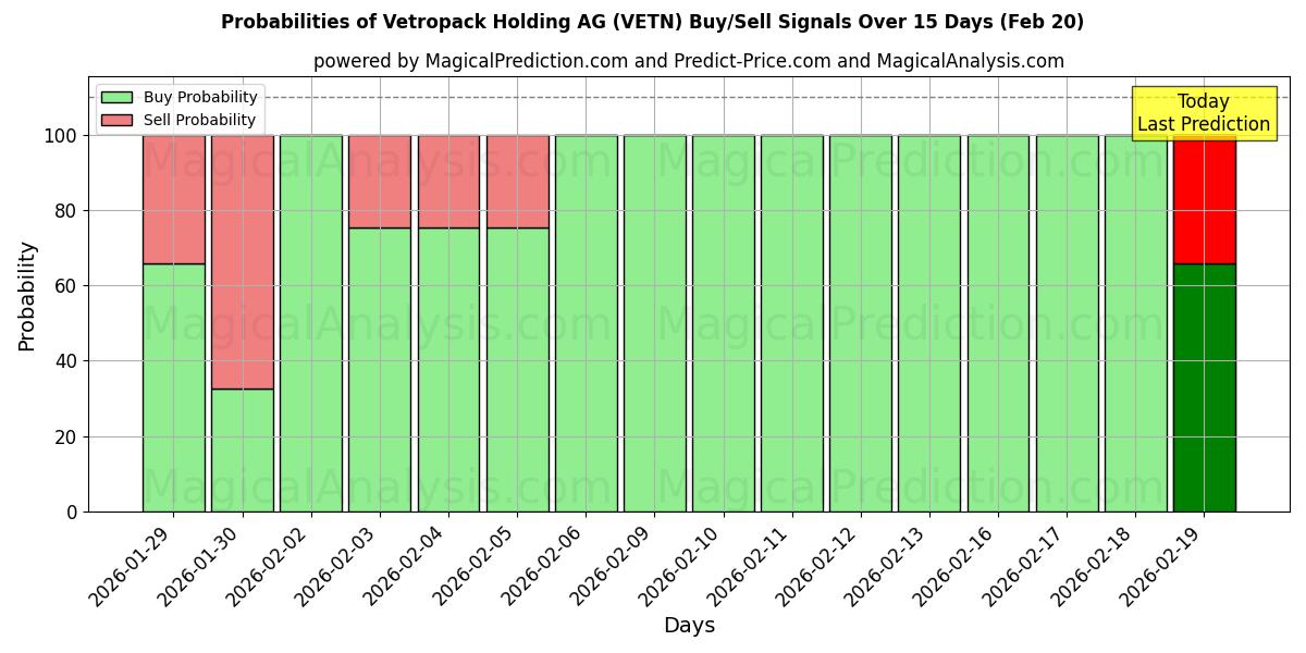 Probabilities of Vetropack Holding AG (VETN) Buy/Sell Signals Using Several AI Models Over 5 Days (20 Feb) 