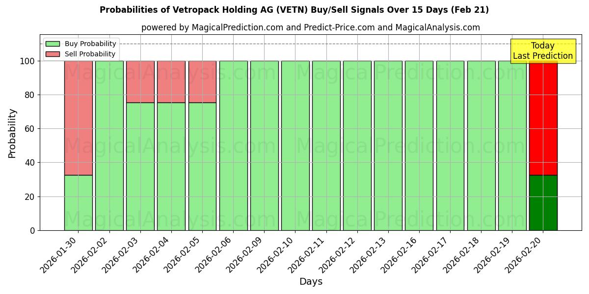 Probabilities of Vetropack Holding AG (VETN) Buy/Sell Signals Using Several AI Models Over 5 Days (21 Feb) 