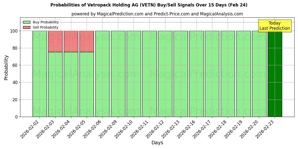 Probabilities of Vetropack Holding AG (VETN) Buy/Sell Signals Using Several AI Models Over 5 Days (24 Feb) 