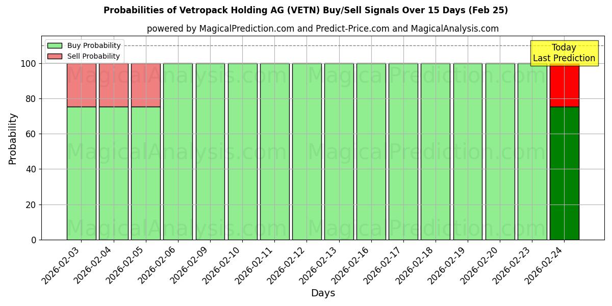 Probabilities of Vetropack Holding AG (VETN) Buy/Sell Signals Using Several AI Models Over 5 Days (25 Feb) 