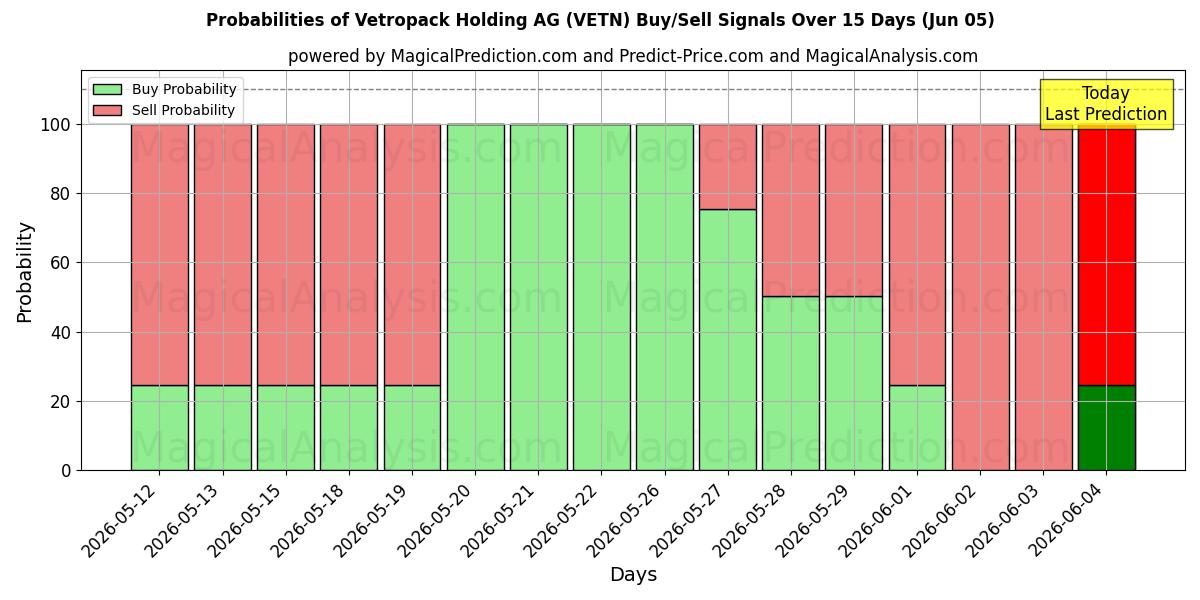Probabilities of Vetropack Holding AG (VETN) Buy/Sell Signals Using Several AI Models Over 5 Days (05 Jun) 