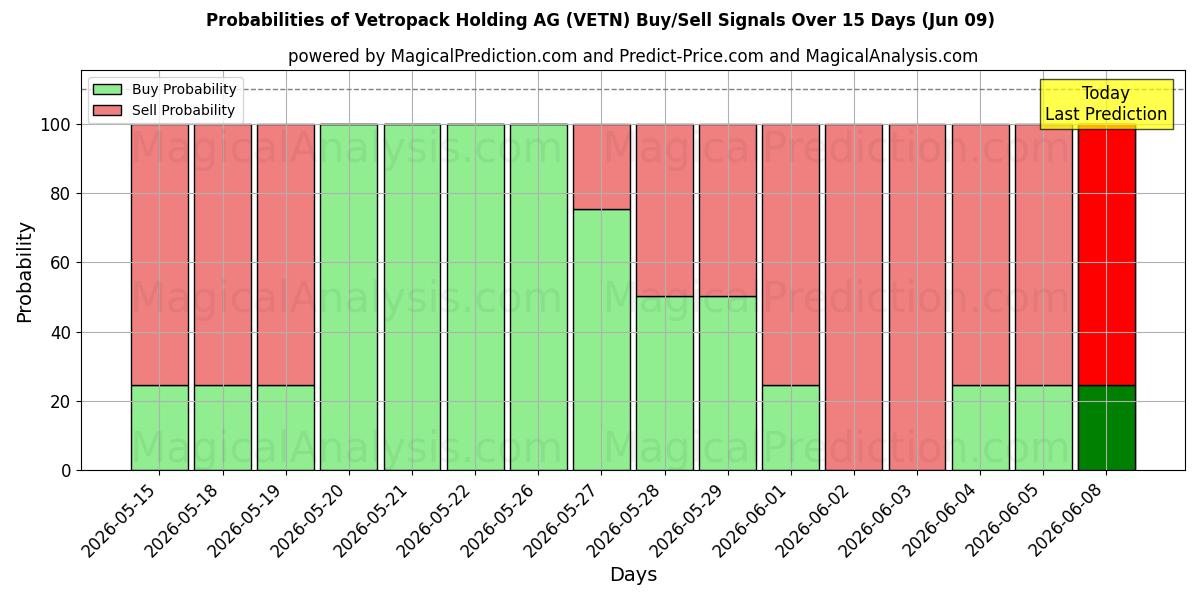 Probabilities of Vetropack Holding AG (VETN) Buy/Sell Signals Using Several AI Models Over 5 Days (09 Jun) 
