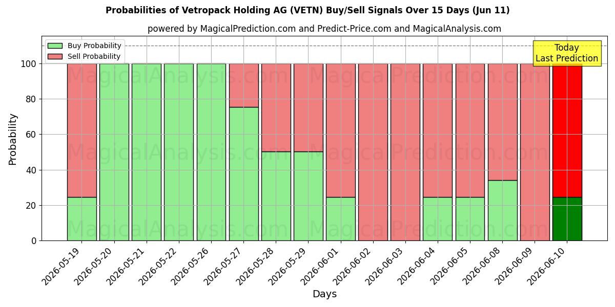 Probabilities of Vetropack Holding AG (VETN) Buy/Sell Signals Using Several AI Models Over 5 Days (11 Jun) 