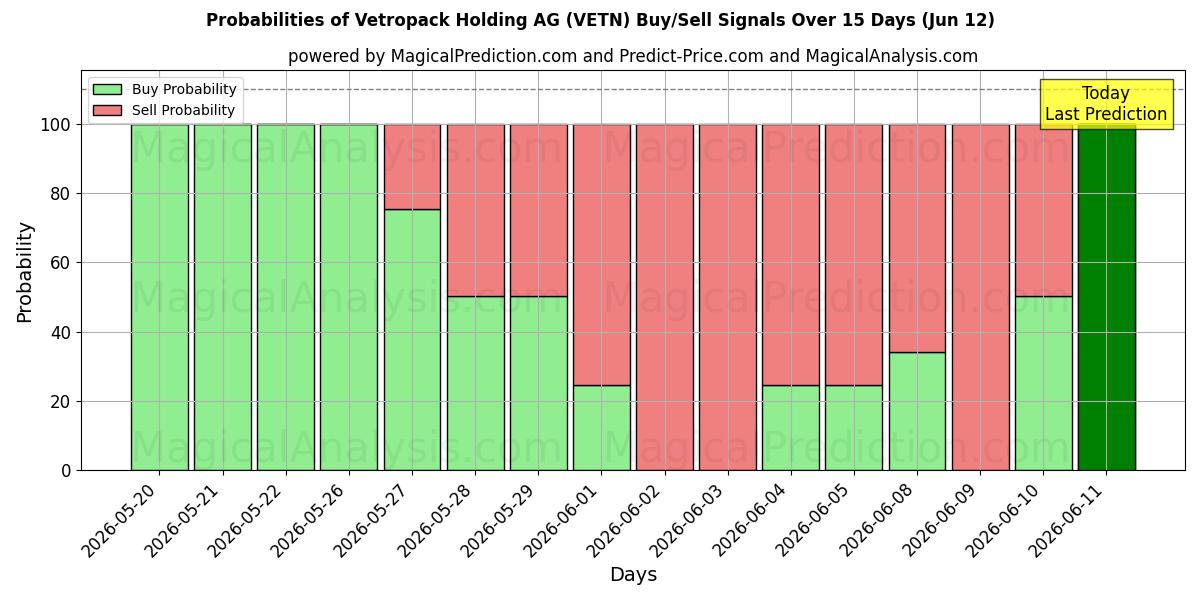 Probabilities of Vetropack Holding AG (VETN) Buy/Sell Signals Using Several AI Models Over 5 Days (12 Jun) 