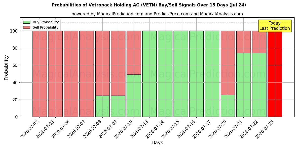 Probabilities of Vetropack Holding AG (VETN) Buy/Sell Signals Using Several AI Models Over 5 Days (24 Jul) 