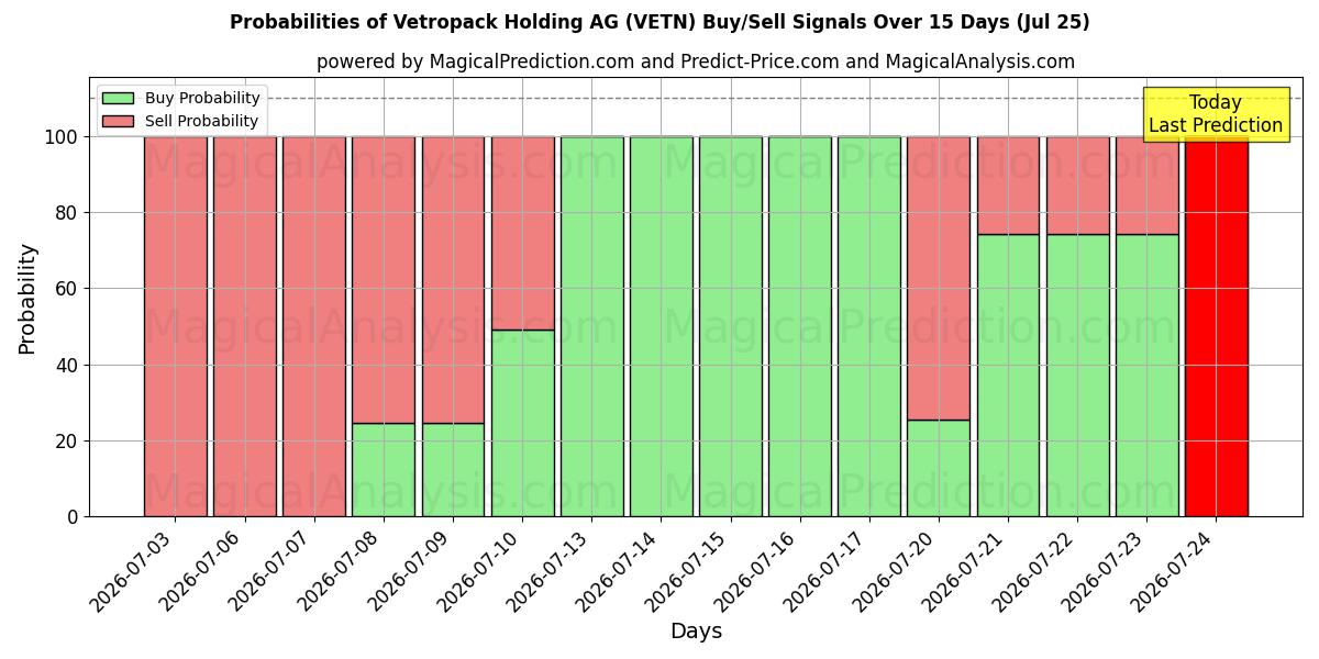 Probabilities of Vetropack Holding AG (VETN) Buy/Sell Signals Using Several AI Models Over 5 Days (25 Jul) 