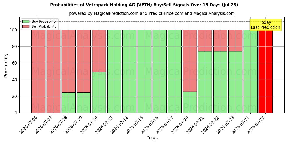 Probabilities of Vetropack Holding AG (VETN) Buy/Sell Signals Using Several AI Models Over 5 Days (28 Jul) 