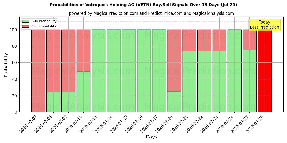 Probabilities of Vetropack Holding AG (VETN) Buy/Sell Signals Using Several AI Models Over 5 Days (29 Jul) 
